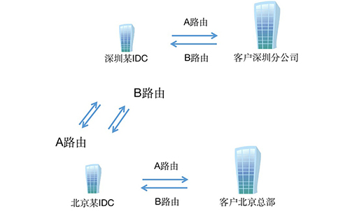 國(guó)內(nèi)某金融企業(yè)